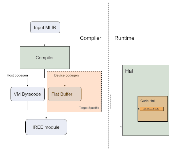 Compilation diagram