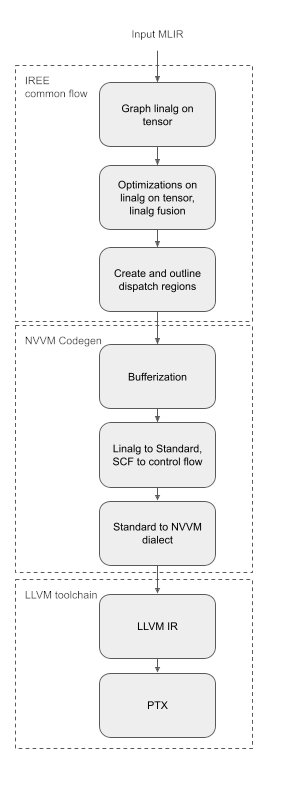 Compilation flow